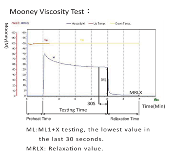 Viscosity Test