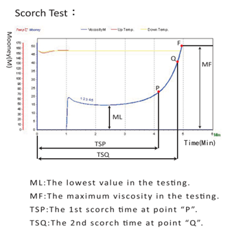 scorch test using Mooney Viscometer